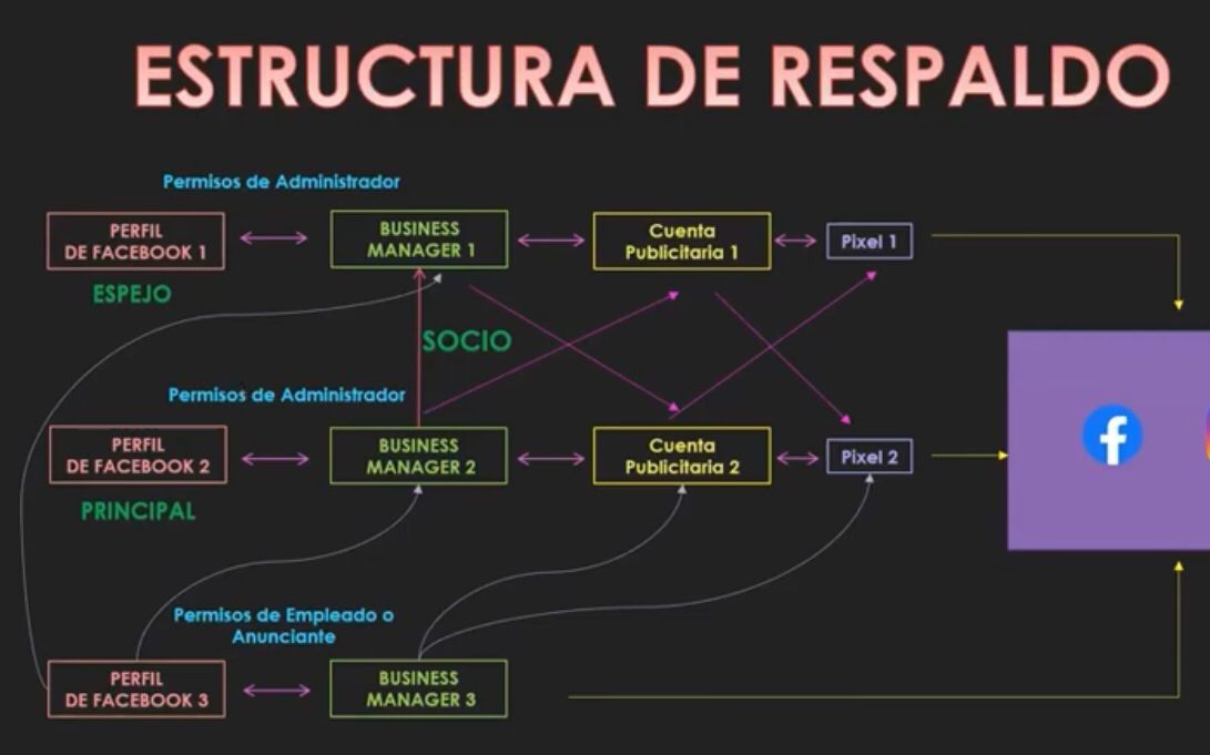 Diagrama titulado Estructura de respaldo: tres perfiles de Facebook conectados a Business Managers, cuentas publicitarias y píxeles, con un perfil espejo y otro principal